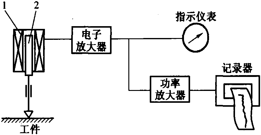 1.4.8 圓度測(cè)量?jī)x